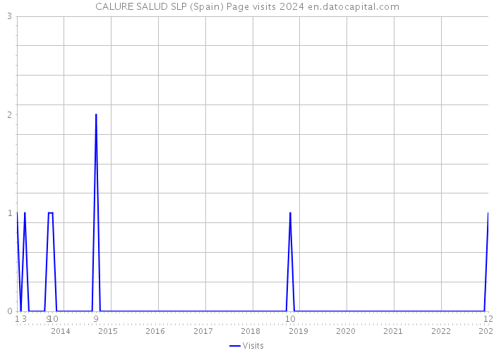 CALURE SALUD SLP (Spain) Page visits 2024 