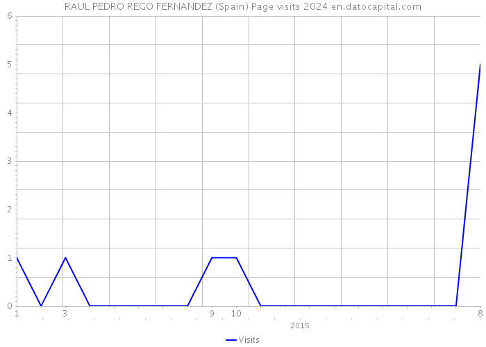 RAUL PEDRO REGO FERNANDEZ (Spain) Page visits 2024 