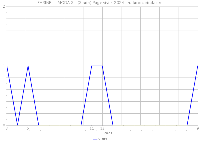 FARINELLI MODA SL. (Spain) Page visits 2024 