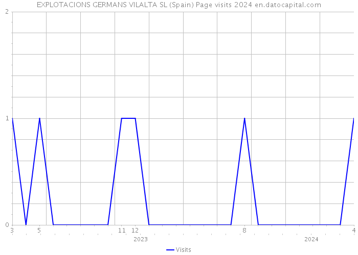 EXPLOTACIONS GERMANS VILALTA SL (Spain) Page visits 2024 
