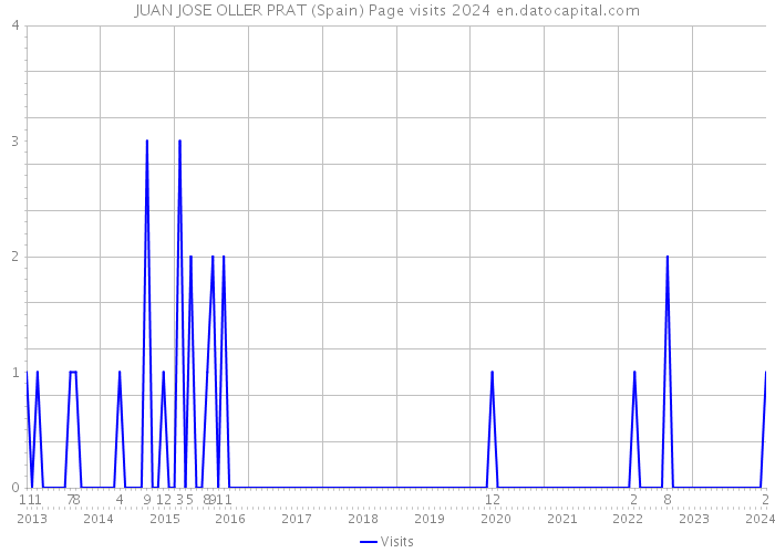 JUAN JOSE OLLER PRAT (Spain) Page visits 2024 