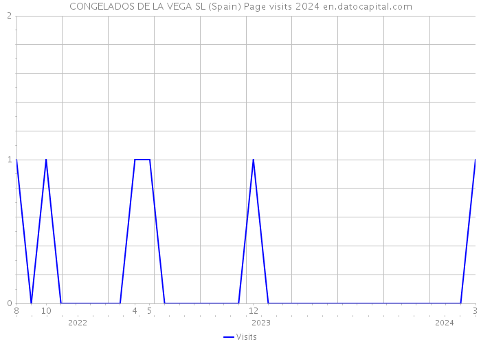 CONGELADOS DE LA VEGA SL (Spain) Page visits 2024 