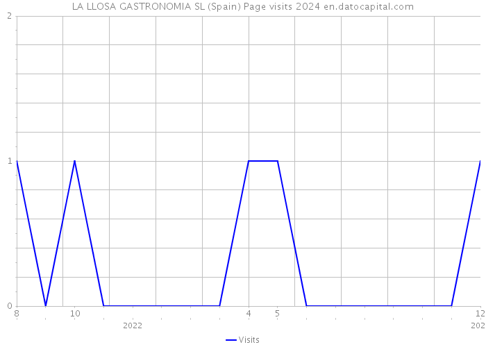 LA LLOSA GASTRONOMIA SL (Spain) Page visits 2024 