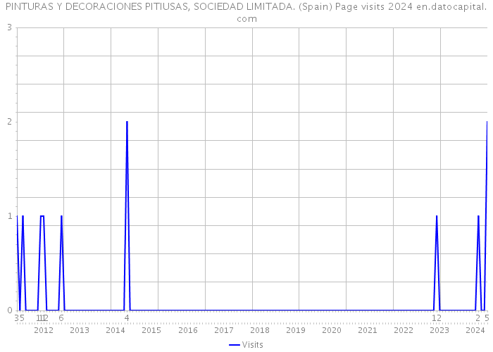 PINTURAS Y DECORACIONES PITIUSAS, SOCIEDAD LIMITADA. (Spain) Page visits 2024 