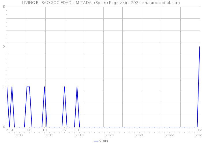 LIVING BILBAO SOCIEDAD LIMITADA. (Spain) Page visits 2024 