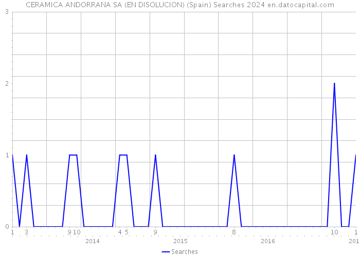 CERAMICA ANDORRANA SA (EN DISOLUCION) (Spain) Searches 2024 