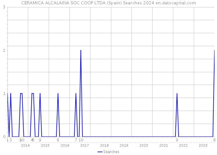 CERAMICA ALCALAINA SOC COOP LTDA (Spain) Searches 2024 