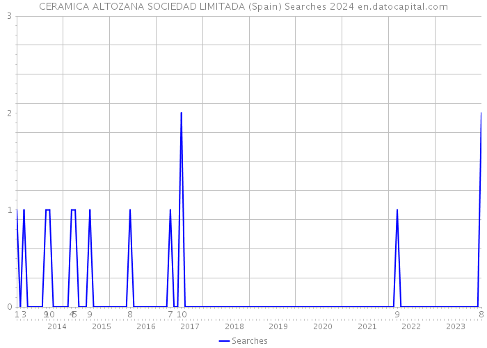 CERAMICA ALTOZANA SOCIEDAD LIMITADA (Spain) Searches 2024 