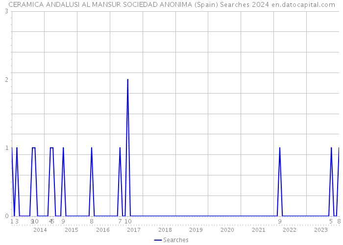 CERAMICA ANDALUSI AL MANSUR SOCIEDAD ANONIMA (Spain) Searches 2024 