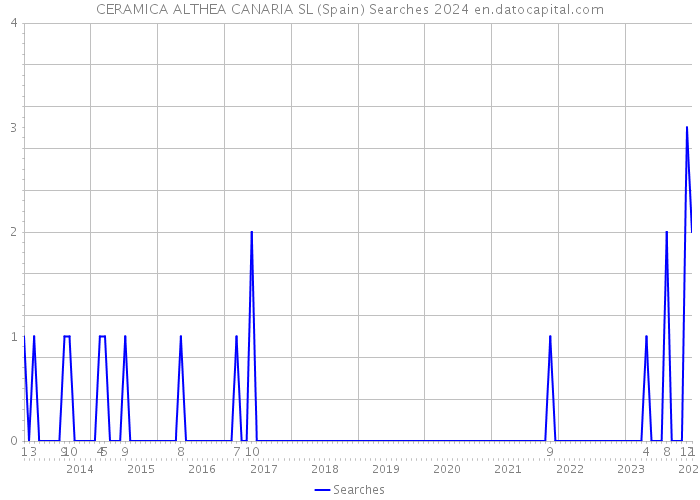 CERAMICA ALTHEA CANARIA SL (Spain) Searches 2024 