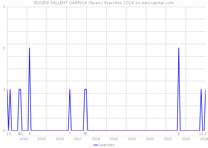 EUGENI SALLENT GARRIGA (Spain) Searches 2024 