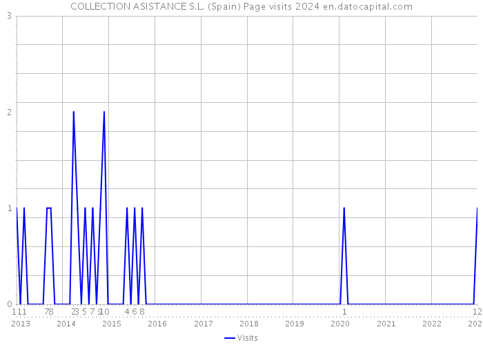 COLLECTION ASISTANCE S.L. (Spain) Page visits 2024 