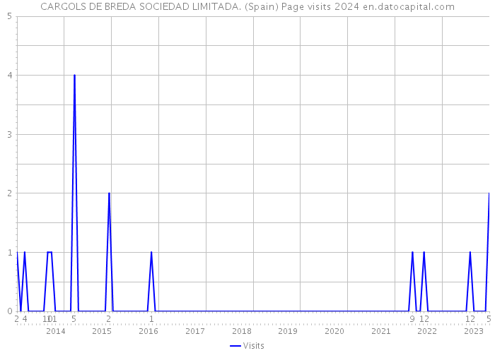 CARGOLS DE BREDA SOCIEDAD LIMITADA. (Spain) Page visits 2024 