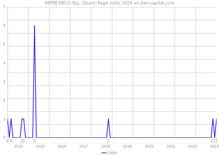 IMPRE DECO SLL. (Spain) Page visits 2024 