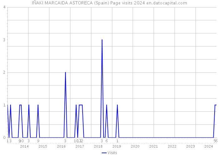 IÑAKI MARCAIDA ASTORECA (Spain) Page visits 2024 