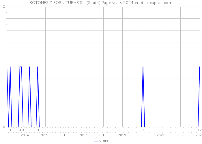 BOTONES Y FORNITURAS S L (Spain) Page visits 2024 