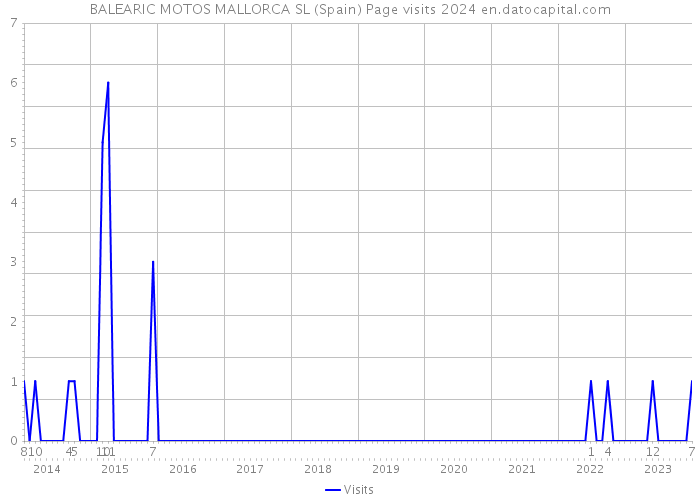 BALEARIC MOTOS MALLORCA SL (Spain) Page visits 2024 
