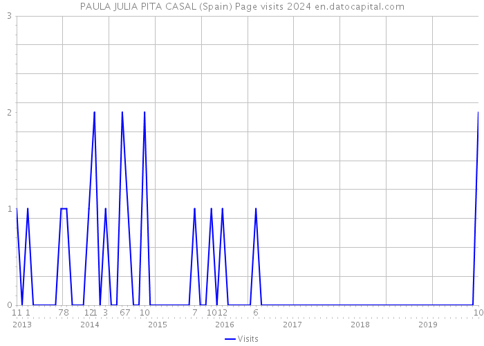 PAULA JULIA PITA CASAL (Spain) Page visits 2024 