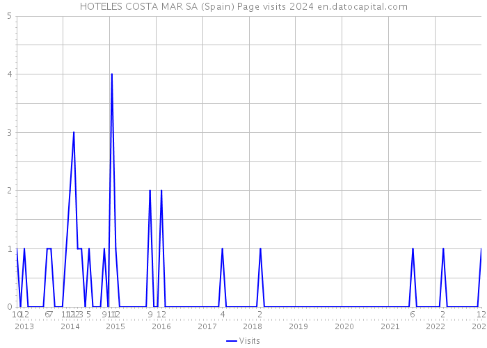 HOTELES COSTA MAR SA (Spain) Page visits 2024 