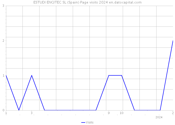 ESTUDI ENGITEC SL (Spain) Page visits 2024 