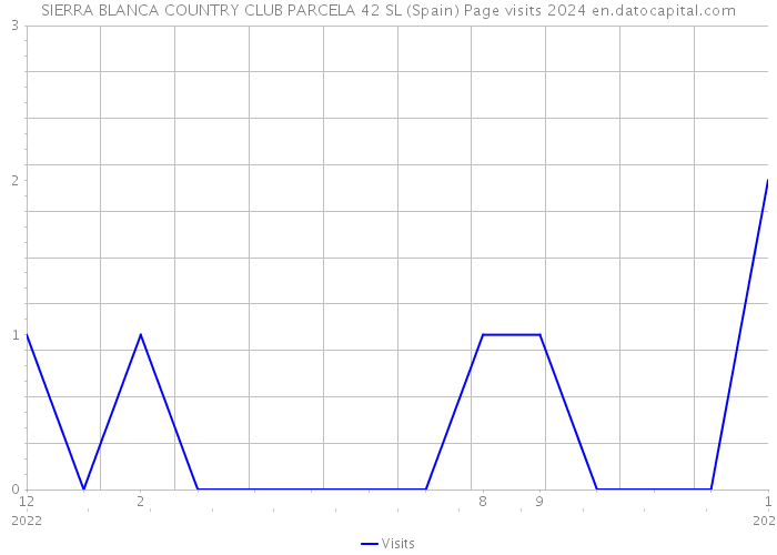 SIERRA BLANCA COUNTRY CLUB PARCELA 42 SL (Spain) Page visits 2024 