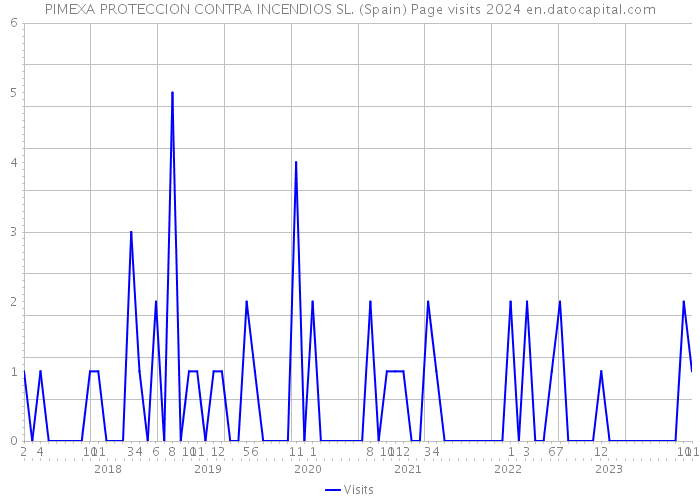 PIMEXA PROTECCION CONTRA INCENDIOS SL. (Spain) Page visits 2024 