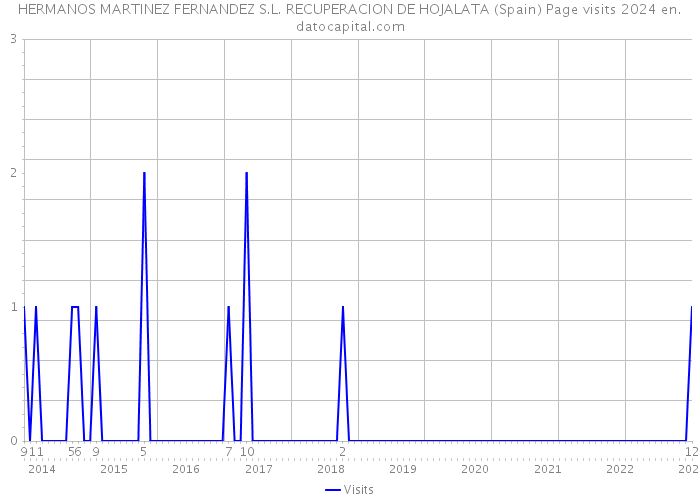 HERMANOS MARTINEZ FERNANDEZ S.L. RECUPERACION DE HOJALATA (Spain) Page visits 2024 