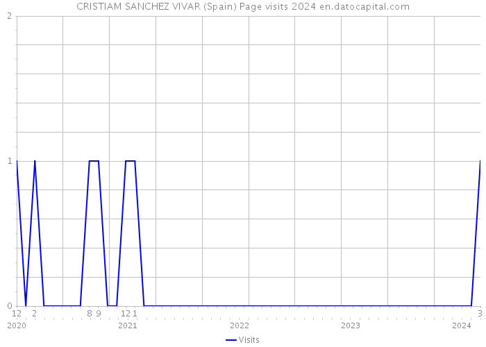 CRISTIAM SANCHEZ VIVAR (Spain) Page visits 2024 