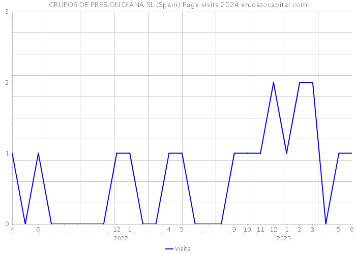 GRUPOS DE PRESION DIANA SL (Spain) Page visits 2024 