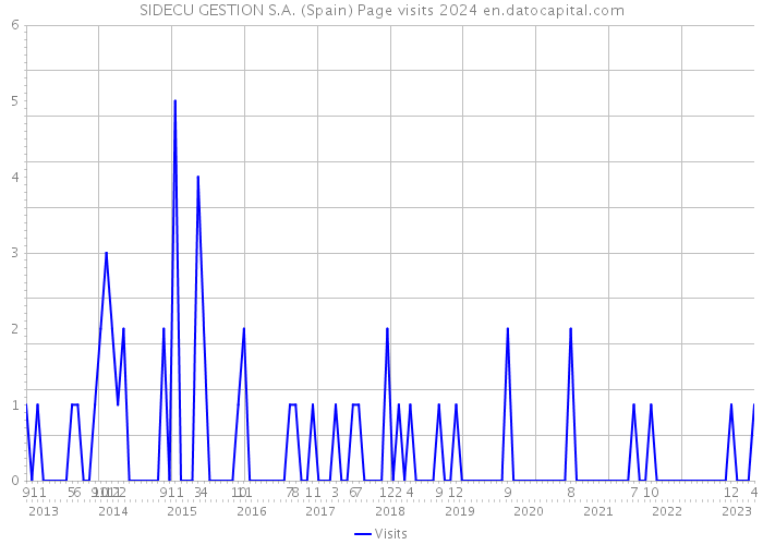 SIDECU GESTION S.A. (Spain) Page visits 2024 