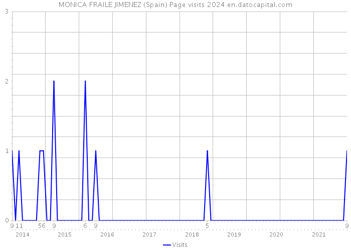 MONICA FRAILE JIMENEZ (Spain) Page visits 2024 