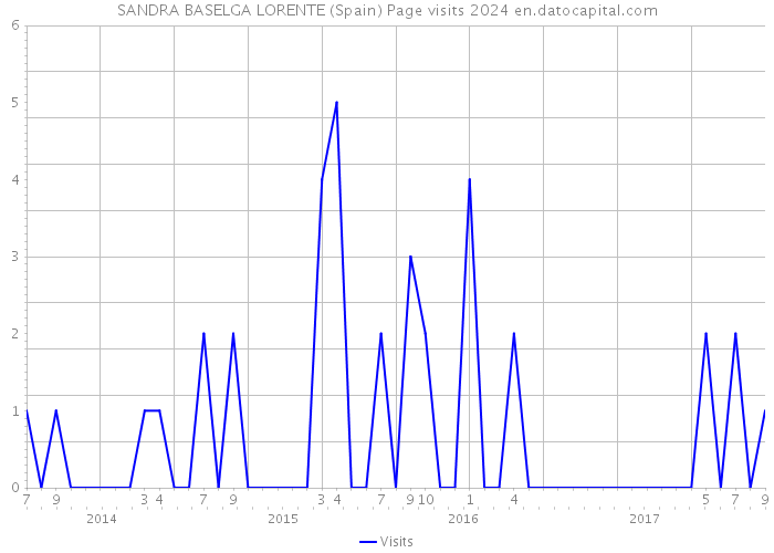 SANDRA BASELGA LORENTE (Spain) Page visits 2024 