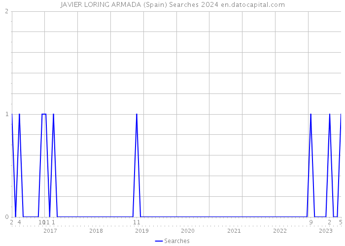 JAVIER LORING ARMADA (Spain) Searches 2024 