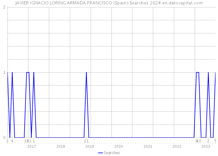 JAVIER IGNACIO LORING ARMADA FRANCISCO (Spain) Searches 2024 