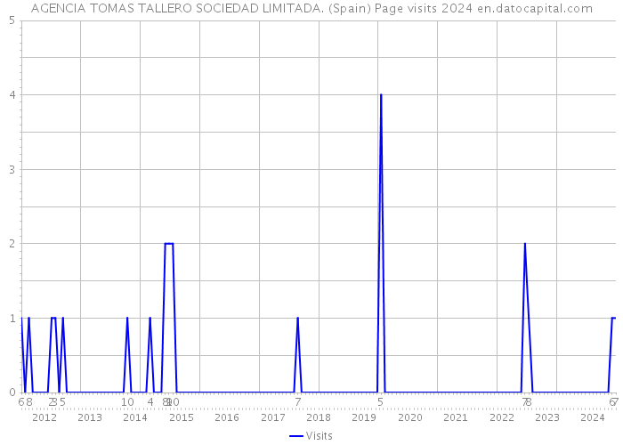 AGENCIA TOMAS TALLERO SOCIEDAD LIMITADA. (Spain) Page visits 2024 