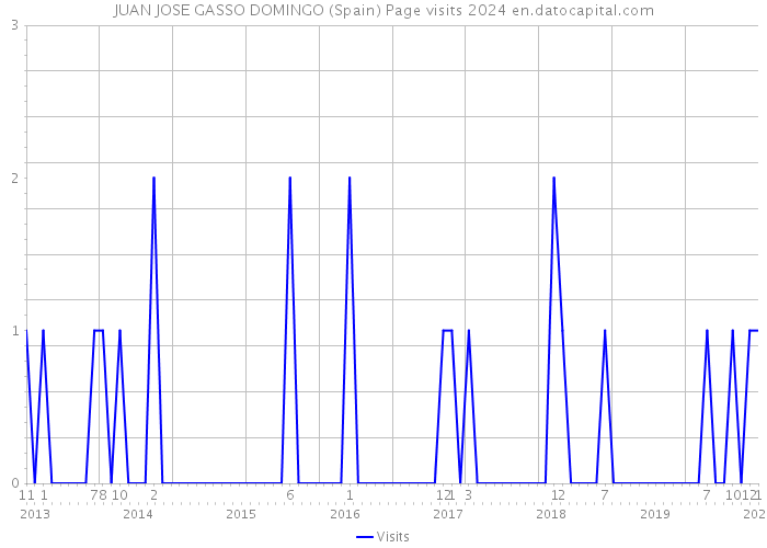JUAN JOSE GASSO DOMINGO (Spain) Page visits 2024 