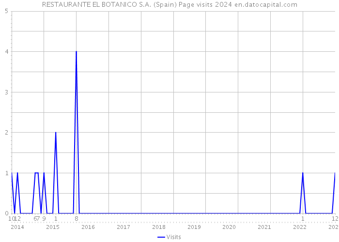 RESTAURANTE EL BOTANICO S.A. (Spain) Page visits 2024 