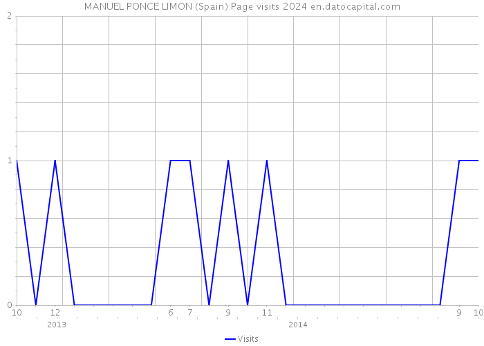 MANUEL PONCE LIMON (Spain) Page visits 2024 