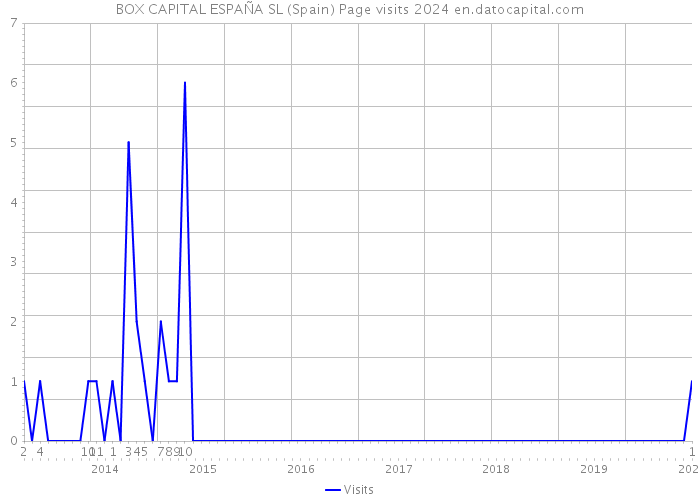 BOX CAPITAL ESPAÑA SL (Spain) Page visits 2024 