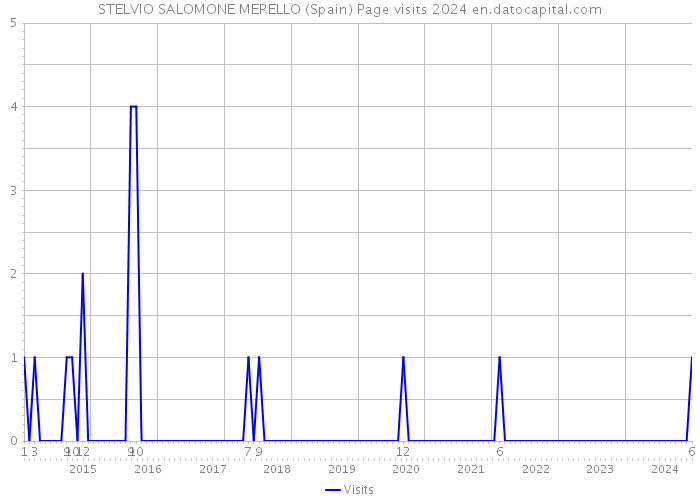 STELVIO SALOMONE MERELLO (Spain) Page visits 2024 