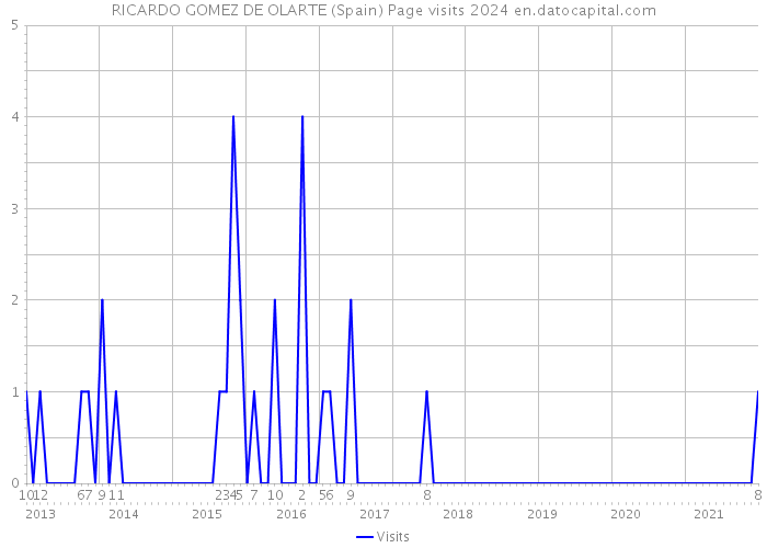 RICARDO GOMEZ DE OLARTE (Spain) Page visits 2024 