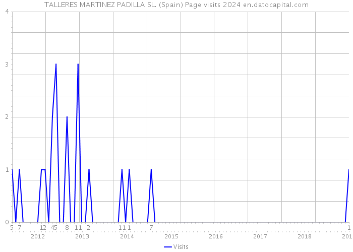 TALLERES MARTINEZ PADILLA SL. (Spain) Page visits 2024 