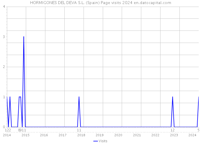 HORMIGONES DEL DEVA S.L. (Spain) Page visits 2024 