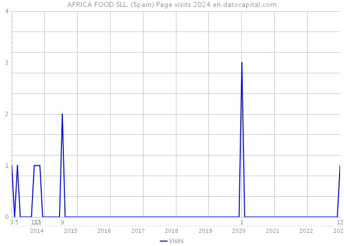 AFRICA FOOD SLL. (Spain) Page visits 2024 