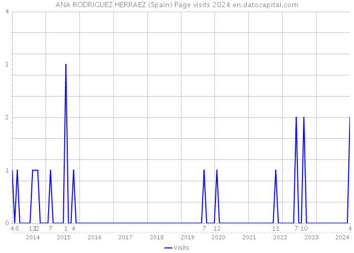 ANA RODRIGUEZ HERRAEZ (Spain) Page visits 2024 