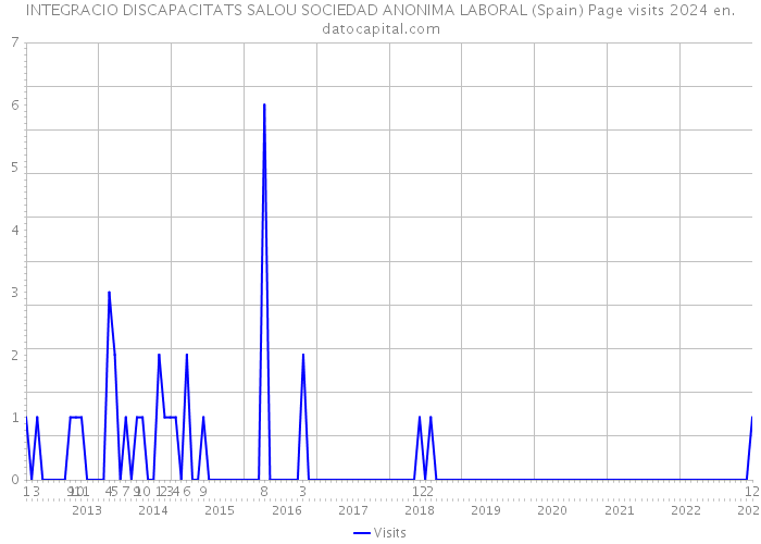 INTEGRACIO DISCAPACITATS SALOU SOCIEDAD ANONIMA LABORAL (Spain) Page visits 2024 