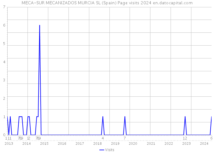MECA-SUR MECANIZADOS MURCIA SL (Spain) Page visits 2024 