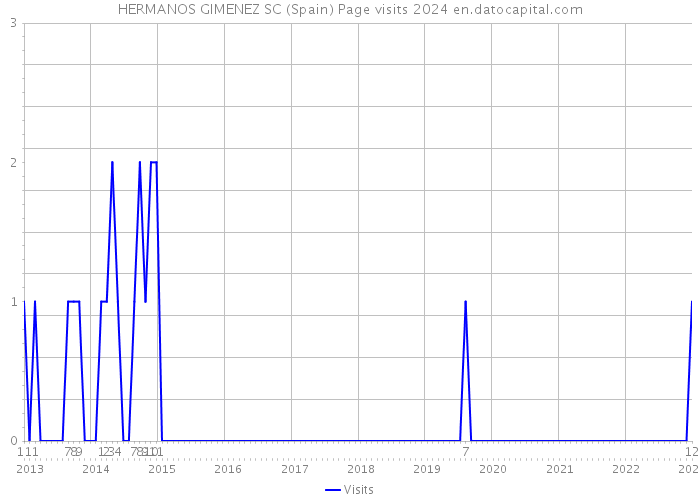 HERMANOS GIMENEZ SC (Spain) Page visits 2024 