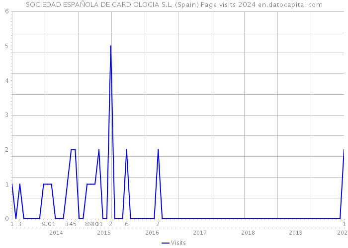 SOCIEDAD ESPAÑOLA DE CARDIOLOGIA S.L. (Spain) Page visits 2024 