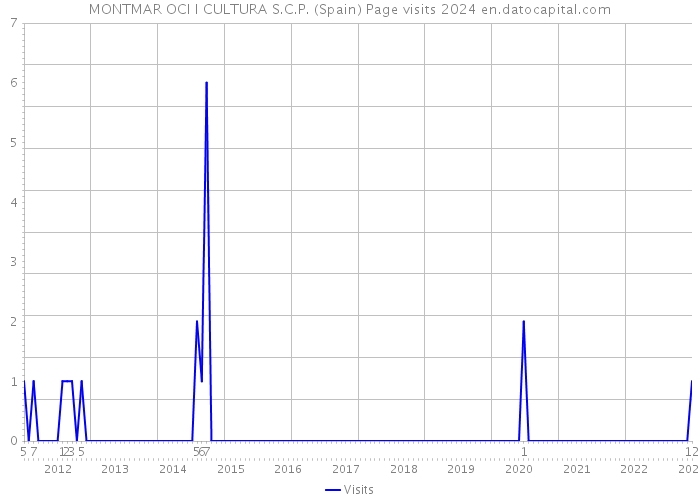 MONTMAR OCI I CULTURA S.C.P. (Spain) Page visits 2024 